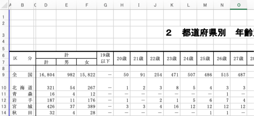 e-Statで配布される未整形のオープンデータ（セル結合や空白行・列などが存在する）の画面